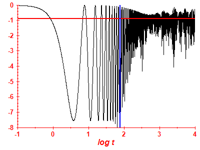 Survival probability log